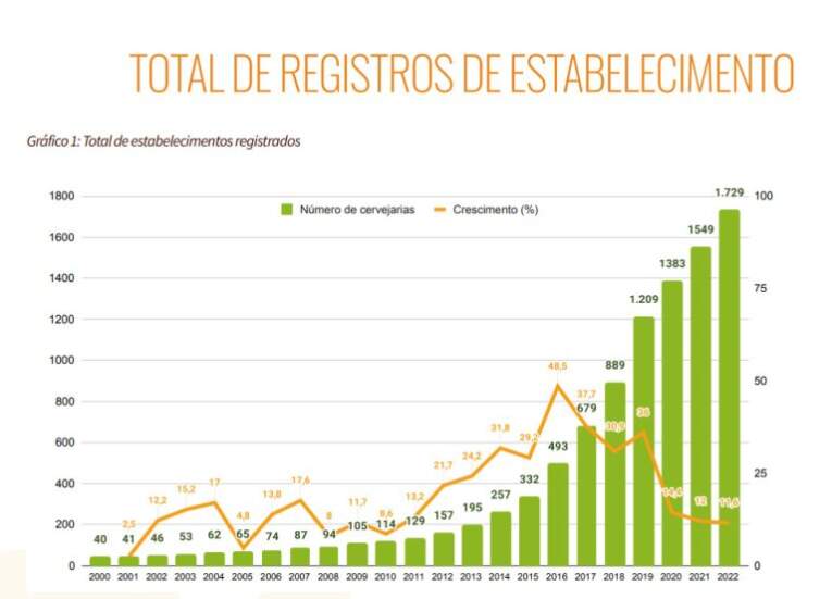 Evolução do número de fabricantes de cerveja no Brasil || Fonte Mapa